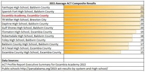 Comparison of Escambia Academy ACT to other local schools 2015